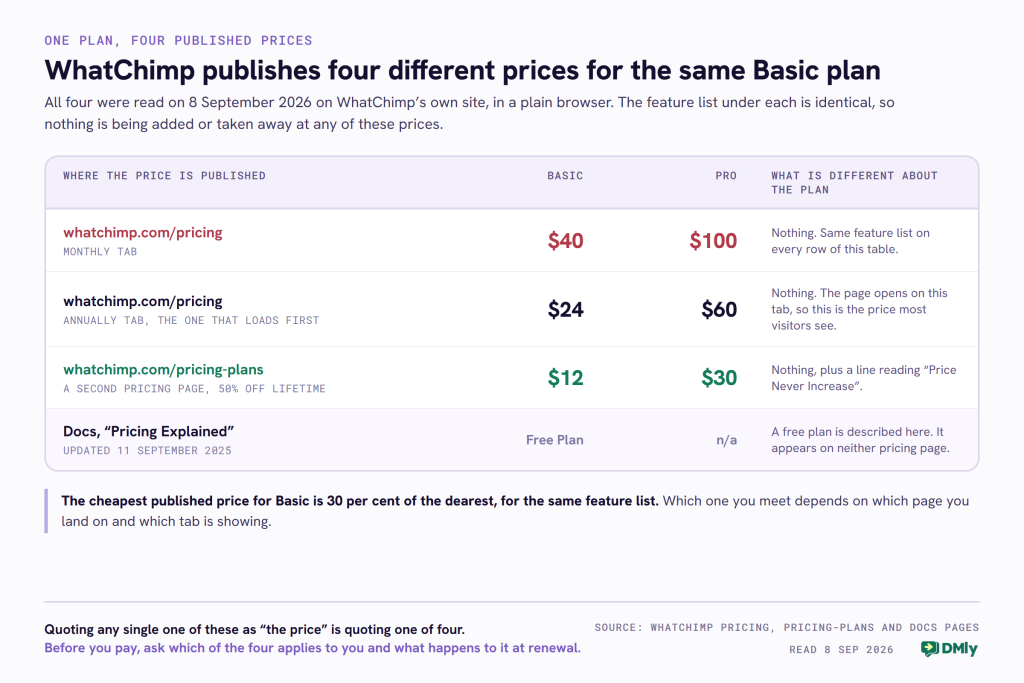 A card comparing the four prices WhatChimp published for its own Basic plan when each was read in a plain browser on 8 September 2026. The pricing page on its Monthly tab shows Basic at 40 dollars and Pro at 100 dollars. The same pricing page on its Annually tab, which is the tab that loads first, shows Basic at 24 dollars and Pro at 60 dollars. A second pricing page at whatchimp.com/pricing-plans shows Basic at 12 dollars and Pro at 30 dollars under a 50 per cent off lifetime offer carrying a line that reads Price Never Increase. A fourth row records that the documentation page titled Pricing Explained, last updated on 11 September 2025, describes a Free Plan that appears on neither pricing page. The right hand column records that nothing differs between the plans at any of these prices because the feature list under each is identical. A band beneath states that the cheapest published price for Basic is 30 per cent of the dearest for the same feature list, and that which one you meet depends on which page you land on and which tab is showing.