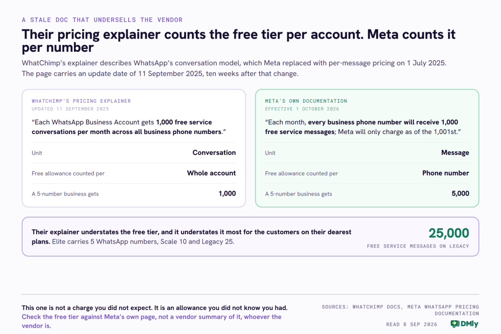 A card setting WhatChimp's published description of the WhatsApp free service tier beside Meta's own, both read on 8 September 2026. On the left, WhatChimp's Pricing Explained documentation page, updated 11 September 2025, is quoted saying that each WhatsApp Business Account gets 1,000 free service conversations per month across all business phone numbers, with the unit given as a conversation, the allowance counted per whole account, and a five number business therefore receiving 1,000. On the right, Meta's own documentation effective 1 October 2026 is quoted saying that each month every business phone number will receive 1,000 free service messages and that Meta will only charge as of the 1,001st, with the unit given as a message, the allowance counted per phone number, and a five number business therefore receiving 5,000. A panel beneath records that the explainer understates the free tier and understates it most for customers on the dearest plans, because Elite carries 5 WhatsApp numbers, Scale 10 and Legacy 25, which puts the Legacy figure at 25,000 free service messages a month.