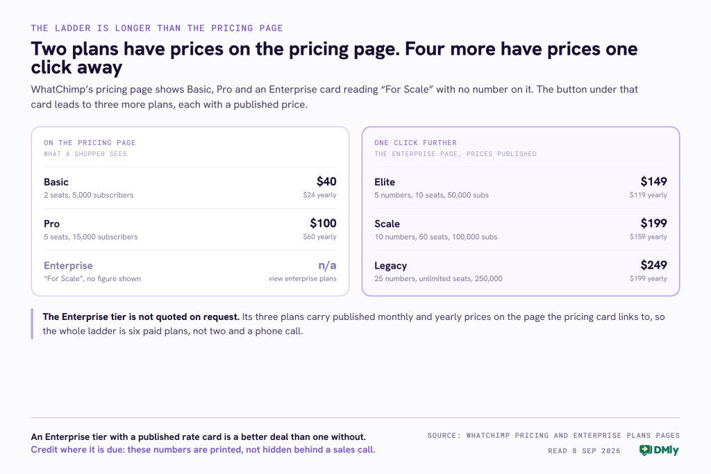 A card showing that WhatChimp sells six paid plans rather than the two priced on its pricing page, read on 8 September 2026. The left panel lists what a shopper sees on the pricing page: Basic at 40 dollars a month or 24 yearly with 2 seats and 5,000 subscribers, Pro at 100 dollars a month or 60 yearly with 5 seats and 15,000 subscribers, and an Enterprise card reading For Scale with no figure on it and a button labelled view enterprise plans. The right panel lists the three plans that button leads to, each with a published price: Elite at 149 dollars a month or 119 yearly with 5 WhatsApp numbers, 10 seats and 50,000 subscribers, Scale at 199 dollars a month or 159 yearly with 10 numbers, 50 seats and 100,000 subscribers, and Legacy at 249 dollars a month or 199 yearly with 25 numbers, unlimited seats and 250,000 subscribers. A band records that the Enterprise tier is not quoted on request, that its three plans carry published monthly and yearly prices, and that the whole ladder is therefore six paid plans rather than two and a phone call.