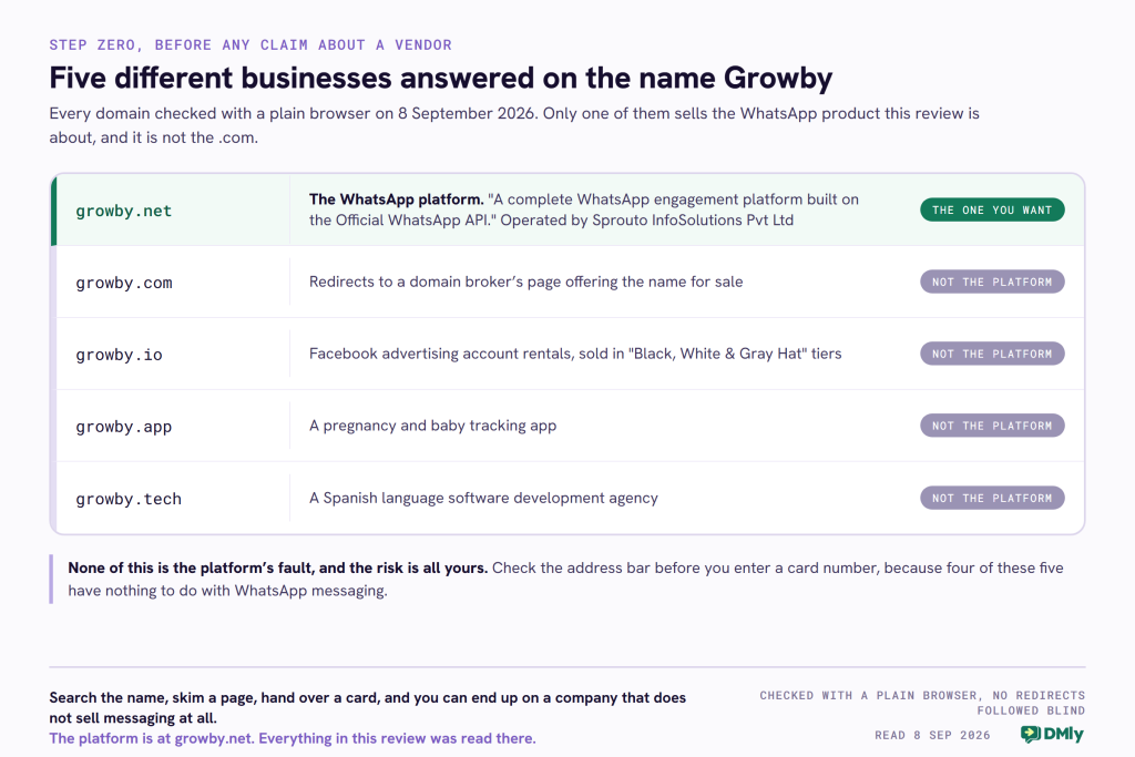 A card listing the five domains that answered on the name Growby when each was checked with a plain browser on 8 September 2026. The first row, highlighted in green and tagged as the one you want, is growby.net, the WhatsApp platform, which describes itself as a complete WhatsApp engagement platform built on the Official WhatsApp API and is operated by Sprouto InfoSolutions Pvt Ltd. The four rows beneath are each tagged as not the platform: growby.com redirects to a domain broker's page offering the name for sale, growby.io is a Facebook advertising account rental service sold in black, white and gray hat tiers, growby.app is a pregnancy and baby tracking app, and growby.tech is a Spanish language software development agency. A band beneath says none of this is the platform's fault and the risk sits with the buyer, and advises checking the address bar before entering a card number because four of the five have nothing to do with WhatsApp messaging.