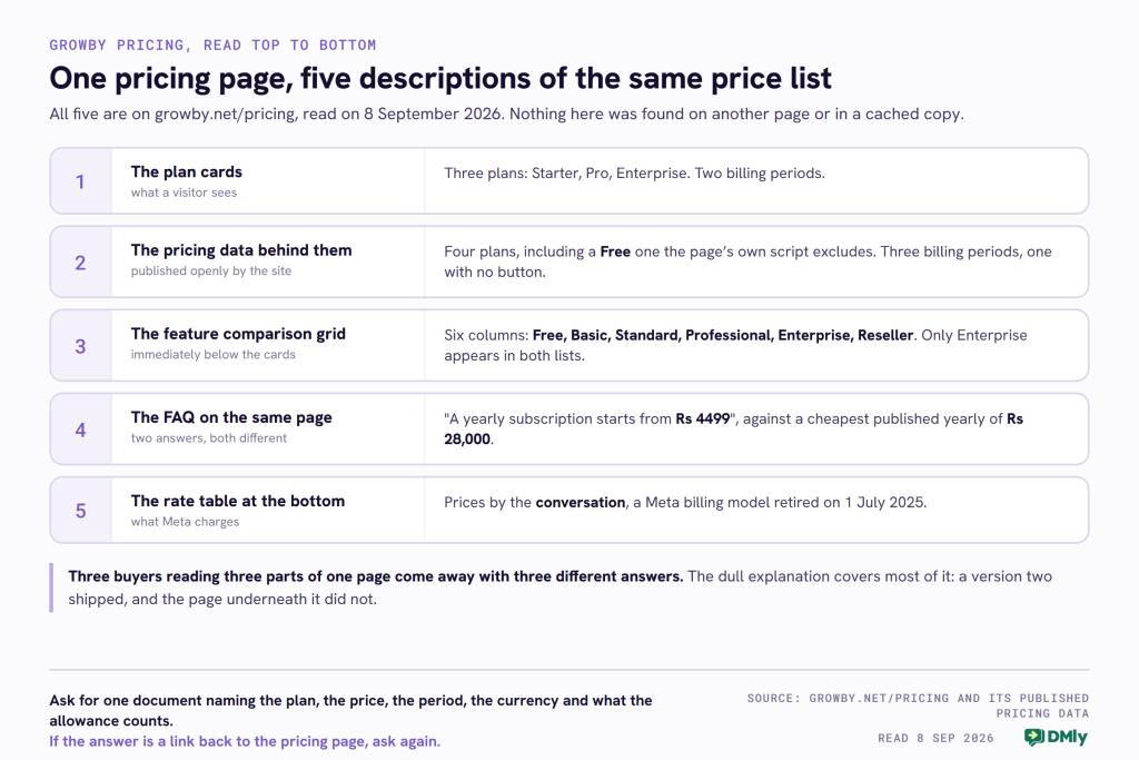 A numbered card listing the five places on Growby's single pricing page that describe the same price list differently, all read on 8 September 2026. One, the plan cards, show three plans named Starter, Pro and Enterprise in two billing periods. Two, the pricing data the site publishes behind them holds four plans including a free one the page's own script excludes, and three billing periods, one of which has no button on the page. Three, the feature comparison grid immediately below the cards has six columns named Free, Basic, Standard, Professional, Enterprise and Reseller, of which only Enterprise appears in both lists. Four, the FAQ on the same page says a yearly subscription starts from 4,499 rupees against a cheapest published yearly price of 28,000 rupees. Five, the rate table at the bottom prices WhatsApp by the conversation, a Meta billing model retired on 1 July 2025.