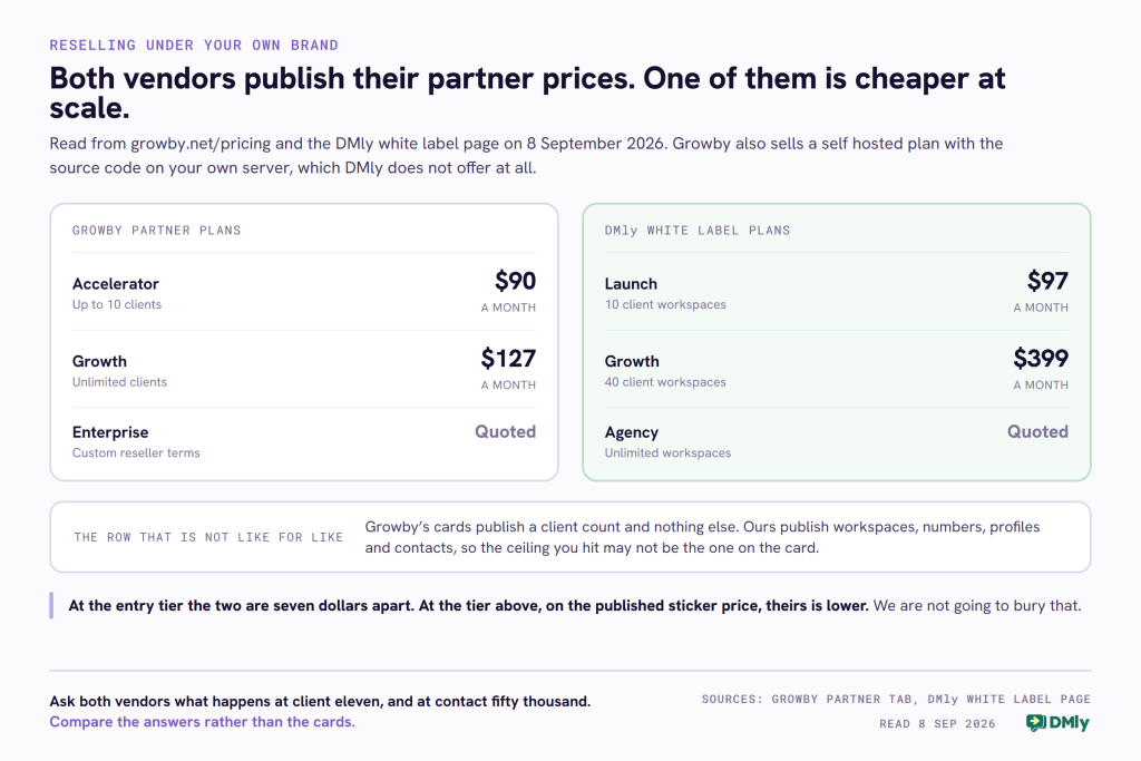 A card comparing the published partner and white label prices of both vendors, read on 8 September 2026. Growby's partner plans are Accelerator at 90 dollars a month for up to ten clients, Growth at 127 dollars a month for unlimited clients, and an Enterprise tier quoted on request. DMly's white label plans are Launch at 97 dollars a month for ten client workspaces, Growth at 399 dollars a month for forty client workspaces, and an Agency tier quoted on request. A strip beneath records the row that is not like for like: Growby's cards publish a client count and nothing else, while DMly's publish workspaces, numbers, profiles and contacts, so the ceiling a reseller hits may not be the one on the card. A band records that at the entry tier the two are seven dollars apart and that at the tier above, on the published sticker price, Growby's is lower.
