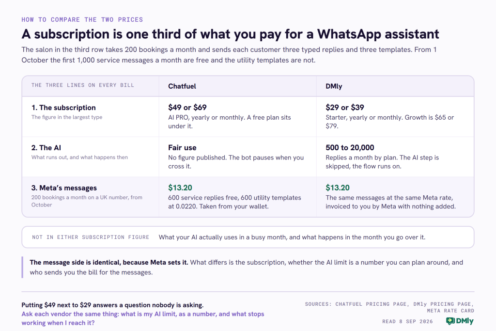 A three row table comparing what a Chatfuel subscription and a DMly subscription each buy. Row one is the subscription itself: Chatfuel AI PRO at 49 dollars yearly or 69 dollars monthly with a free plan beneath it, against DMly Starter at 29 dollars yearly or 39 dollars monthly with Growth at 65 or 79. Row two is the AI: Chatfuel publishes no figure for its fair use allowance and pauses the bot when you cross it, while DMly publishes 500 to 20,000 replies a month by plan and skips the AI step while the flow runs on. Row three is Meta's own message charges for a salon taking 200 bookings a month on a United Kingdom number from October, which come to 13 dollars and 20 cents on both platforms because 600 service replies fall inside the new free thousand and 600 utility templates are charged at 0.0220 each. On Chatfuel that amount is taken from your wallet; on DMly it is invoiced to you by Meta with nothing added.