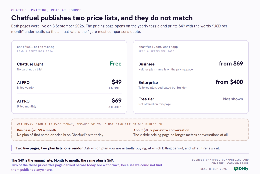 A card setting Chatfuel's two published price lists side by side, both read on 8 September 2026. The panel from the pricing page lists Chatfuel Light as free, with no card required and no time limit, AI PRO at 49 dollars a month billed yearly, and the same AI PRO plan at 69 dollars a month billed monthly. The panel from Chatfuel's WhatsApp product page lists a Business plan from 69 dollars, an Enterprise plan from 400 dollars described as a tailored plan with a dedicated bot builder, and no free tier, with a note that neither of those plan names appears on the pricing page at all. A struck-through strip beneath records the two figures this page carried before today and has now withdrawn: a Business plan at 23.99 dollars a month, and about two cents per extra conversation, neither of which could be found published anywhere on Chatfuel's site. A band beneath reads that two live pages carry two plan lists from one vendor, and tells the reader to ask which plan they are buying, at which billing period, and what it renews at.