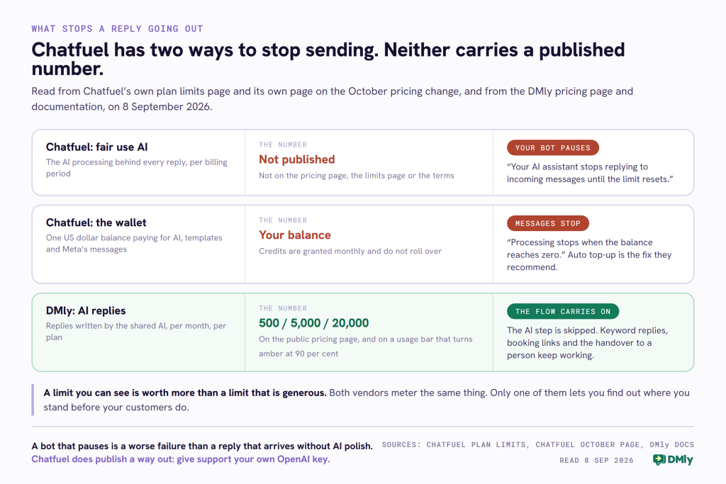 A card with three lanes comparing what stops a reply going out. The first lane is Chatfuel's fair use limit on the AI processing behind every reply, measured per billing period, whose number is not published on the pricing page, the plan limits page or the terms, and whose consequence is that the bot pauses and the AI assistant stops replying to incoming messages until the limit resets. The second lane is Chatfuel's wallet, a single US dollar balance paying for AI, templates and Meta's messages, whose credits are granted monthly and do not roll over, and where processing stops and messages stop going out when the balance reaches zero. The third lane, shown in green, is the DMly AI replies allowance of 500, 5,000 or 20,000 a month depending on plan, published on the pricing page and shown on a usage bar that turns amber at 90 per cent, where reaching the limit skips the AI step and lets the rest of the flow carry on so that keyword replies, booking links and the handover to a person keep working.