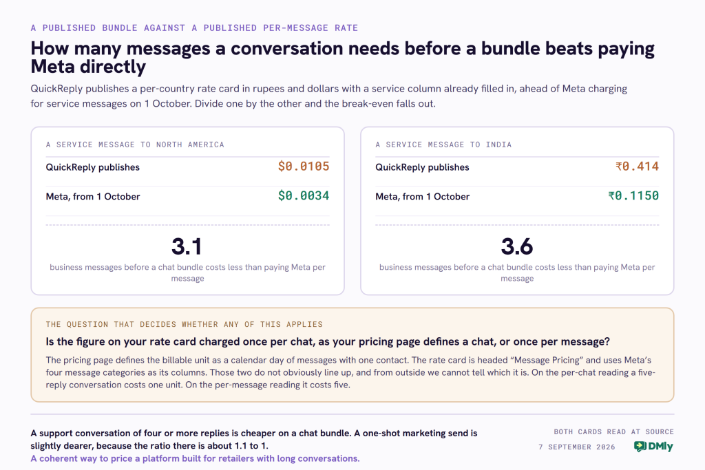A card working out the break-even between QuickReply.ai's published per-country rate and Meta's own rate card for service messages. For North America QuickReply publishes 0.0105 dollars against Meta's 0.0034 dollars from 1 October, level at about 3.1 business messages. For India QuickReply publishes 0.414 rupees against Meta's 0.1150 rupees, level at about 3.6 messages. A panel beneath poses the question that decides whether any of it applies: whether the figure on the rate card is charged once per chat as the pricing page defines a chat, or once per message.