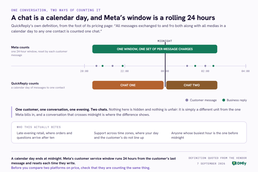 A timeline card running from 8pm to 4am showing one conversation between a shop and one customer, four messages before midnight and four after, counted two different ways. Meta counts it as a single 24 hour customer service window, reset by each customer message, so it is one window and one set of per-message charges. QuickReply counts it as two chats, because its published definition of a chat is all messages exchanged in both directions with all media in a calendar day to any one contact, and a calendar day ends at midnight. A panel beneath lists who this actually affects: late evening retail, support across time zones, and any business whose busiest hour is the one before midnight.