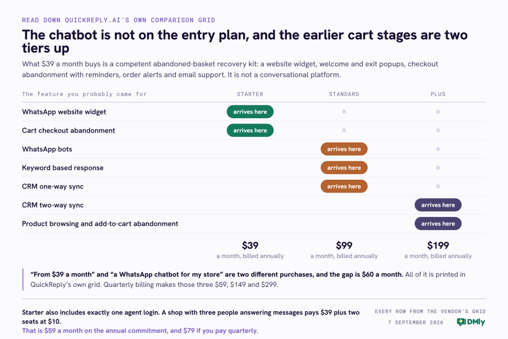 A grid of seven QuickReply.ai features showing which of its three plans each one first appears on, read from the vendor's own comparison grid. The WhatsApp website widget and cart checkout abandonment arrive on Starter at 39 dollars a month billed annually. WhatsApp bots, keyword based response and one-way CRM sync arrive on Standard at 99 dollars. Two-way CRM sync and product browsing and add-to-cart abandonment arrive on Plus at 199 dollars. A band records that from 39 dollars a month and a WhatsApp chatbot for a store are two different purchases with a 60 dollar gap between them.