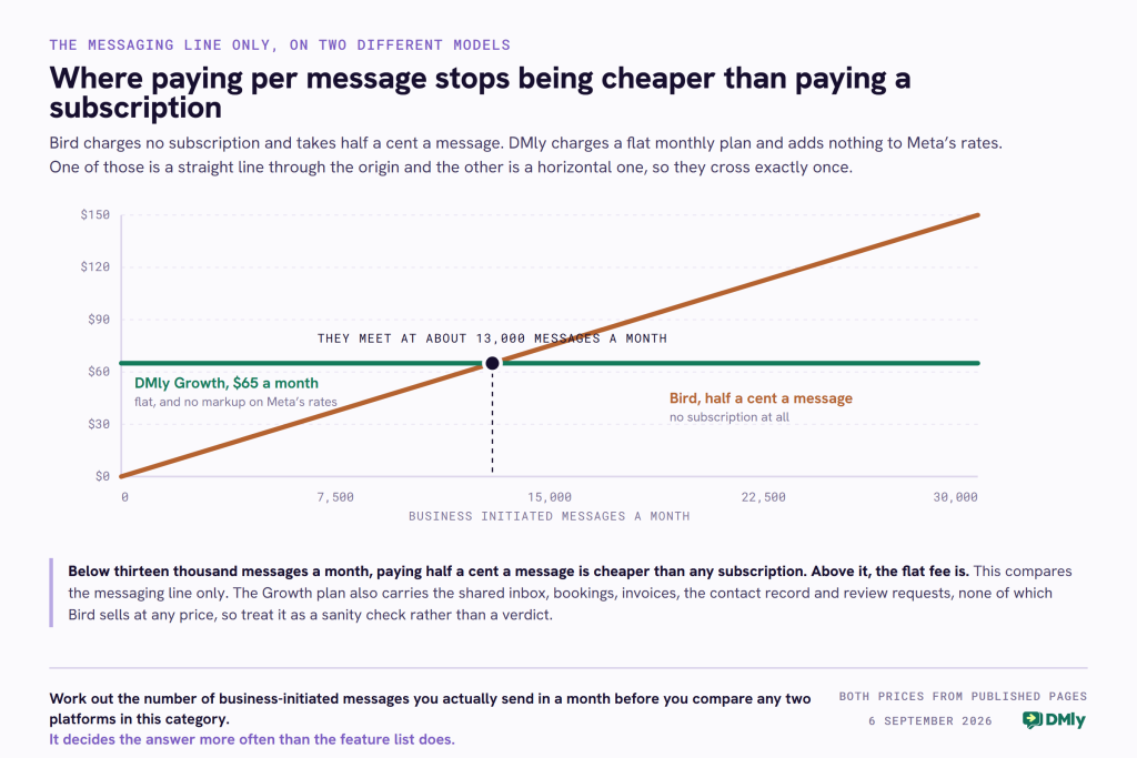 A line chart comparing two ways of paying for the messaging line, from zero to thirty thousand business-initiated messages a month. Bird charges no subscription and half a cent a message, so its cost is a straight line rising from zero to 150 dollars at thirty thousand messages. DMly's Growth plan is a flat 65 dollars a month with no markup on Meta's rates, so its line is horizontal. The two cross at about thirteen thousand messages a month. Below that point paying per message is cheaper than any subscription and above it the flat fee is. A note records that this compares the messaging line only.
