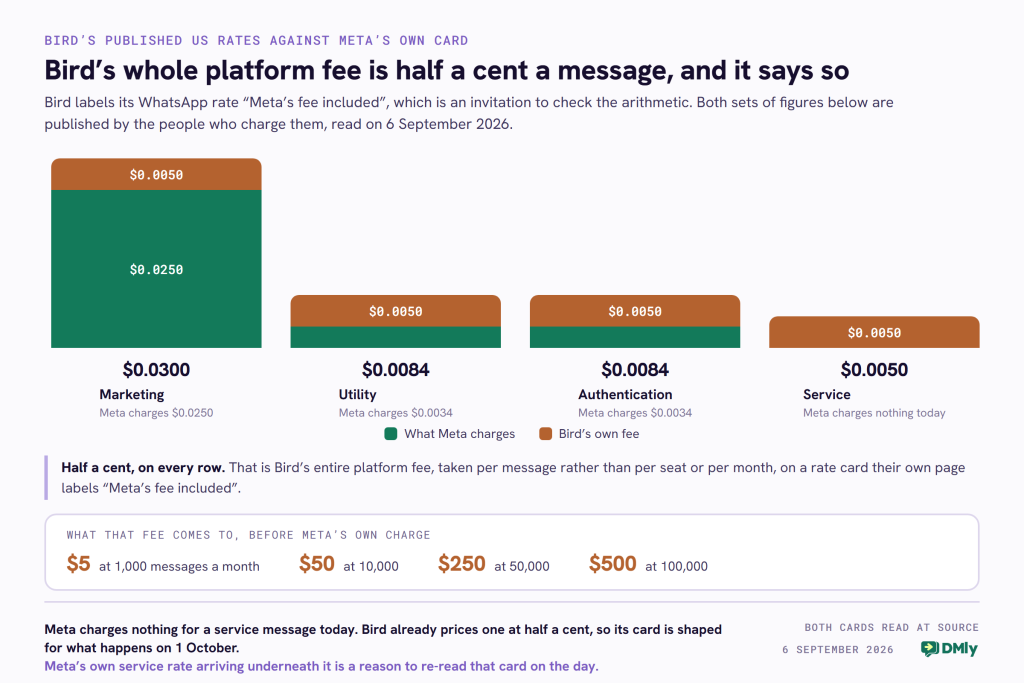 A stacked bar chart of Bird's published United States WhatsApp rates against Meta's own USD rate card, both read on 6 September 2026. A marketing message costs 3.00 US cents on Bird, of which 2.50 cents is Meta's own rate and half a cent is Bird's fee. A utility message costs 0.84 cents, of which 0.34 is Meta's. An authentication message is the same. A service message costs 0.50 cents on Bird while Meta charges nothing for one today. The increment is exactly half a cent on every row, which is Bird's entire platform fee, taken per message rather than per seat or per month. A strip beneath converts that fee to 5 dollars at a thousand messages a month, 50 dollars at ten thousand, 250 dollars at fifty thousand and 500 dollars at a hundred thousand.