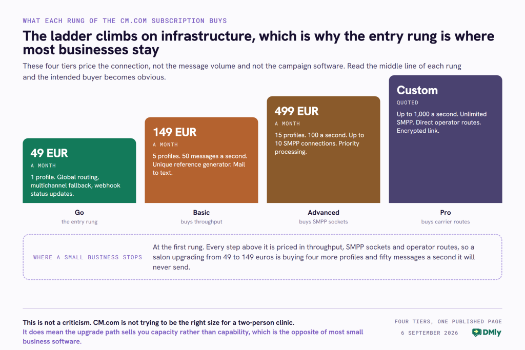A four step ladder of CM.com's published Conversational Channels subscription tiers, rising left to right. Go at 49 euros a month buys one profile with global routing, multichannel fallback and webhook status updates. Basic at 149 euros a month buys five profiles, 50 messages a second, a unique reference generator and mail to text. Advanced at 499 euros a month buys fifteen profiles, 100 messages a second, up to ten SMPP connections and priority processing. Pro is quoted rather than published and buys up to 1,000 messages a second, unlimited SMPP, direct operator routes and an encrypted link. A panel beneath records that a small business stops at the first rung.