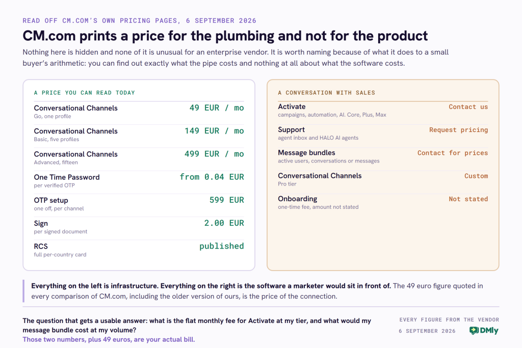 A two column card comparing what CM.com publishes a price for against what requires a sales conversation, read from its own pricing pages on 6 September 2026. The left column, headed a price you can read today, lists the Conversational Channels subscription at 49 euros a month for one profile, 149 euros for five profiles and 499 euros for fifteen, one-time passwords from 0.04 euros per verified OTP with a 599 euro one-off setup cost per channel, e-signatures at 2.00 euros per signed document, and a full per-country RCS rate card. The right column, headed a conversation with sales, lists Activate, the campaigns and automation product, as contact us; Support, the agent inbox and HALO AI agents, as request pricing; message bundles as contact for prices; the Pro connection tier as custom; and a one-time onboarding fee whose amount is not stated.