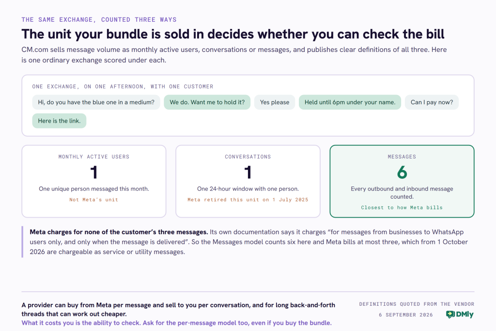 A card showing one ordinary WhatsApp exchange between a shop and a customer, six messages long, three from each side, then scoring it under each of the three volume billing models CM.com offers. Under Monthly Active Users it counts as one, being one unique person messaged in the calendar month. Under Conversations it counts as one, being a single 24-hour window with one person, and a note records that Meta retired the conversation as a billing unit on 1 July 2025. Under Messages it counts as six, every outbound and inbound message. A band beneath records that Meta charges for messages from businesses to WhatsApp users only and only when delivered, so the Messages model counts six here while Meta bills at most three.
