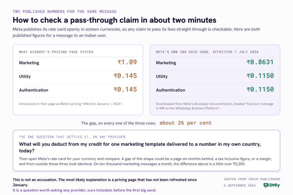 A two panel card comparing two published per-message rates for a WhatsApp message to an Indian user, read on 6 September 2026. The left panel gives what AiSensy's pricing page states: marketing 1.09 rupees, utility 0.145 rupees, authentication 0.145 rupees, introduced on their page as Meta's pricing effective January 1, 2026. The right panel gives Meta's own rupee rate card effective 1 July 2026: marketing 0.8631 rupees, utility 0.1150 rupees, authentication 0.1150 rupees. A band between them records that the gap is about 26 per cent on every row. A panel beneath gives the one question that settles it on any provider: what will you deduct from my credit for one marketing template delivered to a number in my own country today.