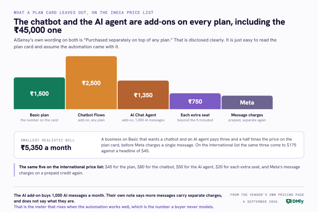 A bar chart of what a small business actually pays AiSensy each month on the India price list. The Basic plan is 1,500 rupees, the number printed on the plan card. Chatbot Flows is 2,500 rupees a month as an add-on available on any plan. The AI Chat Agent is 1,350 rupees a month for 1,000 AI messages, also an add-on. Each extra team seat beyond the five included is 750 rupees a month. Meta's own message charges sit on a prepaid credit and are separate again. A panel gives the smallest realistic monthly bill as 5,350 rupees, three and a half times the price on the plan card, before Meta charges a single message, and notes that the same three items come to 175 dollars on the international list against a headline of 45 dollars.