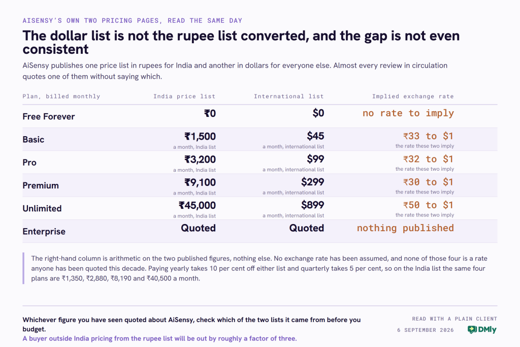 A six row table comparing AiSensy's two published price lists on 6 September 2026. Free Forever is zero on both. Basic is 1,500 rupees a month on the India list and 45 dollars on the international list, implying about 33 rupees to the dollar. Pro is 3,200 rupees against 99 dollars, implying about 32. Premium is 9,100 rupees against 299 dollars, implying about 30. Unlimited is 45,000 rupees against 899 dollars, implying about 50. Enterprise is quoted on both with nothing published. A note records that the right-hand column is arithmetic on the two published figures with no exchange rate assumed, that none of those four is a rate anyone has been quoted this decade, and that paying yearly takes 10 per cent off either list, putting the same four India plans at 1,350, 2,880, 8,190 and 40,500 rupees a month.