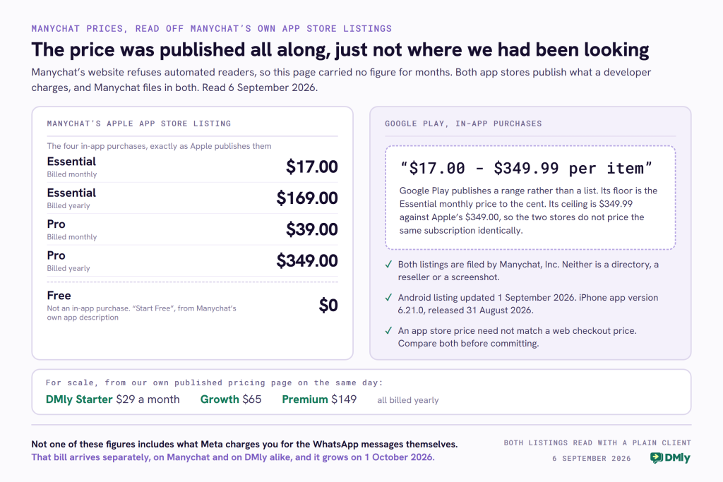 A two panel card comparing where Manychat's prices are published. The left panel reproduces Manychat's Apple App Store listing: four in-app purchases, Essential at 17 dollars billed monthly and 169 dollars billed yearly, Pro at 39 dollars billed monthly and 349 dollars billed yearly, with a separated row noting that the free tier is not an in-app purchase but comes from Manychat's own app description. The right panel quotes Google Play's published range of 17 dollars to 349 dollars 99 per item, and notes that its floor matches the Essential monthly price to the cent while its ceiling of 349 dollars 99 sits ninety nine cents above Apple's Pro yearly price of 349 dollars. Three checks record that both listings are filed by Manychat, Inc. rather than by a directory or a reseller, that the Android listing was updated on 1 September 2026 and the iPhone app on 31 August 2026, and that an app store price need not match a web checkout price. A strip beneath gives DMly's own published prices for scale: Starter 29 dollars a month, Growth 65, Premium 149, all billed yearly.
