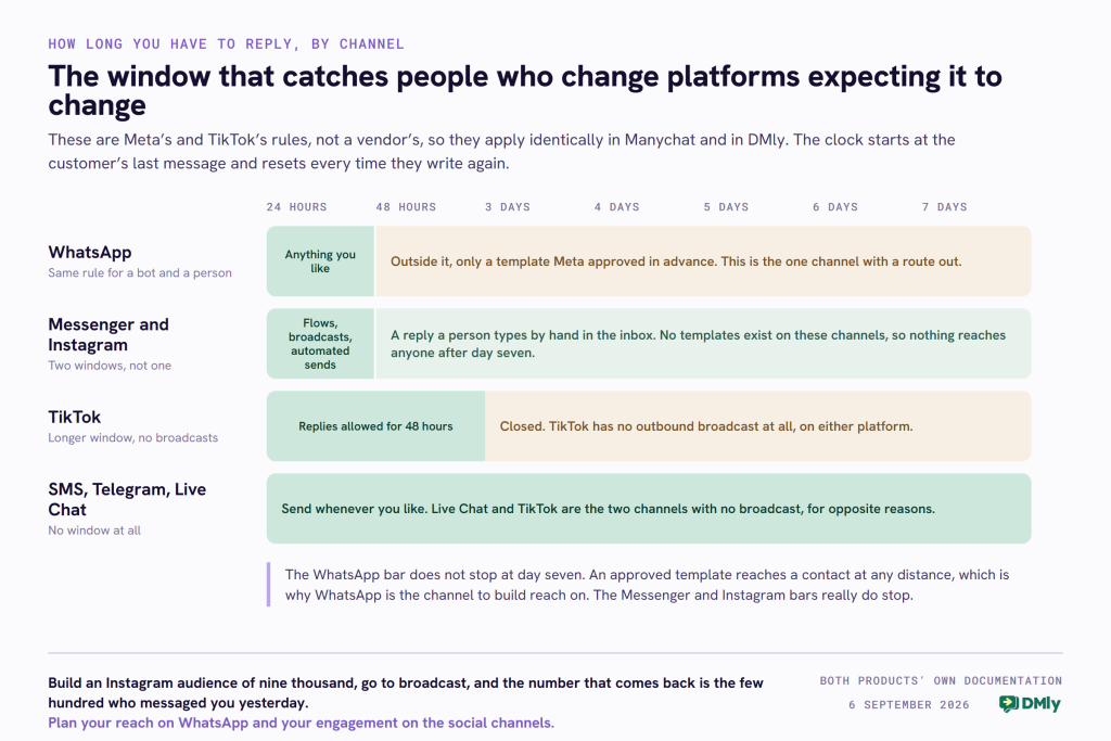 A timeline card showing how long a business has to reply on each messaging channel, scaled from 24 hours to seven days. WhatsApp has a 24 hour window in which anything can be sent, after which only a template Meta approved in advance will reach the contact. Messenger and Instagram have two windows rather than one: flows, broadcasts and any automated send get 24 hours, while a reply a person types by hand in the inbox gets seven days, and because neither channel has message templates nothing reaches anyone after day seven. TikTok allows replies for 48 hours and has no outbound broadcast at all. SMS, Telegram and Live Chat have no window at all. A note records that these are Meta's and TikTok's rules rather than a vendor's, so they apply identically in Manychat and in DMly, and that the clock starts at the customer's last message and resets each time the customer writes again.