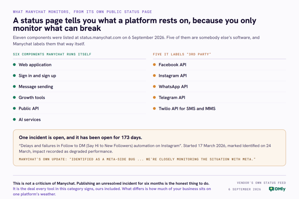 A card listing the eleven components Manychat monitored on its public status page on 6 September 2026, split into two columns. Six components Manychat runs itself: the web application, sign in and sign up, message sending, growth tools, the public API, and AI services. Five that Manychat labels third party: the Facebook API, the Instagram API, the WhatsApp API, the Telegram API, and the Twilio API for SMS and MMS. Beneath them a highlighted panel records the one incident open on that date, delays and failures in the Follow to DM automation on Instagram, started on 17 March 2026, marked Identified on 24 March, with an impact of degraded performance, and open for 173 days. It quotes Manychat's own update saying the problem was identified as a Meta-side bug and that they are closely monitoring the situation with Meta. A footer band records that this is not a criticism of Manychat and that publishing an unresolved incident is the honest thing to do.