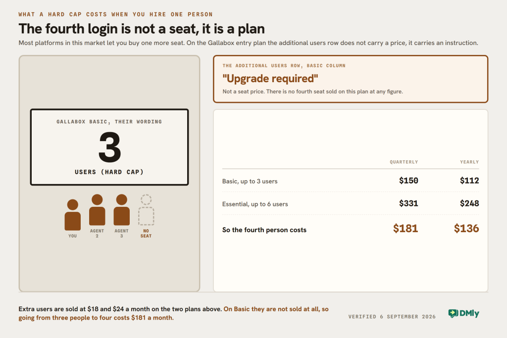 A lift capacity plate reading 3 users, hard cap, with three filled figures standing under it and a fourth drawn as an empty dashed outline labelled no seat. Beside it, the Gallabox additional users row for the Basic column, which reads Upgrade required rather than a price, and the arithmetic that follows: Basic at $150 a month billed quarterly or $112 billed yearly, Essential at $331 or $248, so the fourth person costs $181 a month quarterly or $136 yearly.