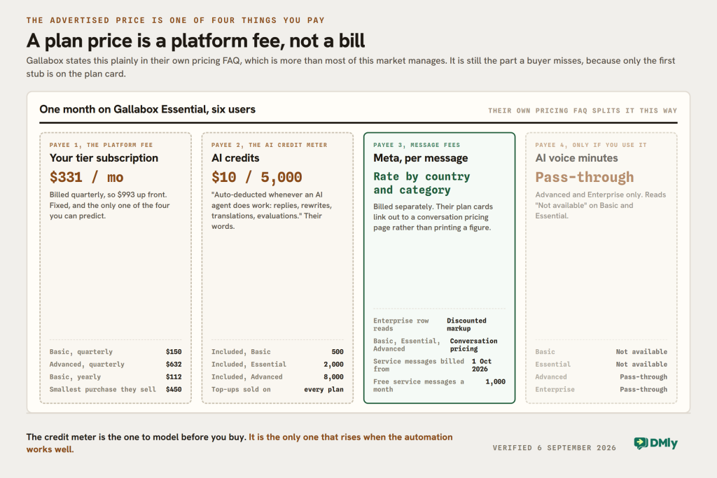 One month billed as four tear-off payee stubs rather than one plan price: the tier subscription at $331 a month billed quarterly, the AI credit meter at $10 per 5,000 credits with 500 to 8,000 included by plan, Meta message fees charged by country and category with the Enterprise row reading Discounted markup, and AI voice minutes marked pass-through on the two upper plans and not available below.