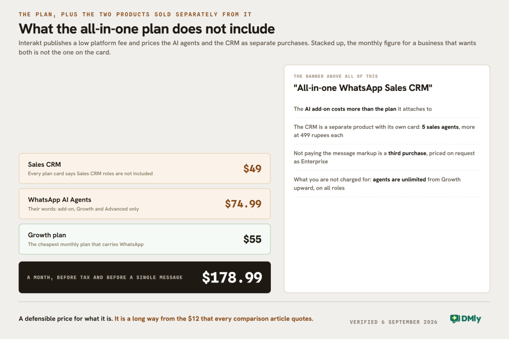 A stack of weights: the $55 Growth plan, the $74.99 WhatsApp AI Agents add-on and the $49 Sales CRM, totalling $178.99 a month before tax and before a single message.