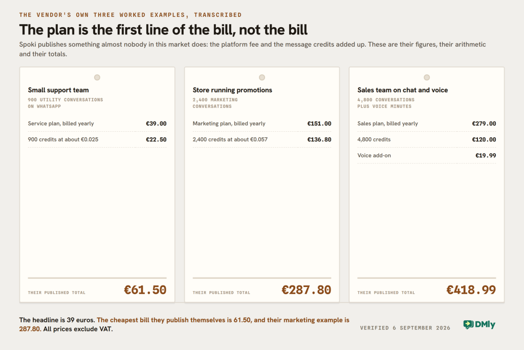 Three itemised bills transcribed from the worked examples Spoki publishes on its own pricing page: a support team at 61.50 euros a month, a store running promotions at 287.80, and a sales team on chat and voice at 418.99, each showing the plan fee and the message credits separately.