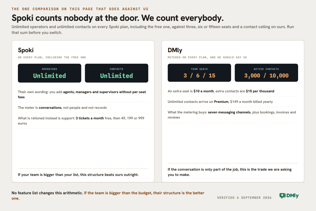 Two door counters: Spoki includes unlimited operators and unlimited contacts on every plan including the free one, while DMly meters three, six or fifteen seats and 3,000 or 10,000 contacts with add-ons at $10 a seat and $15 per thousand contacts.