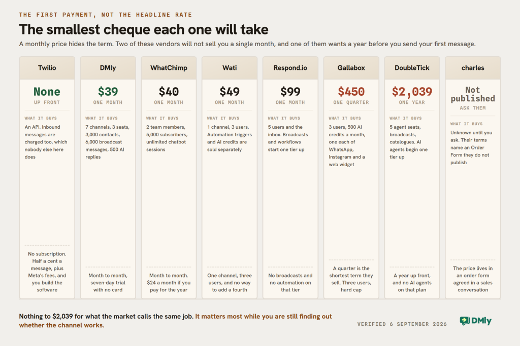 Eight pay envelopes ordered by the smallest first payment each platform will accept, from nothing at all with Twilio through $39, $40, $49 and $99 for a month, to $450 for a quarter with Gallabox and $2,039 for a year with DoubleTick, with charles publishing no price at all.