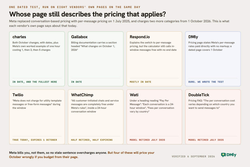 Eight inspection discs testing whether each vendor's own page still describes the WhatsApp pricing model that applies: charles and Gallabox in date, Respond.io mostly, Twilio and WhatChimp expiring on 1 October, and Wati and DoubleTick still pricing by a unit Meta retired in July 2025.