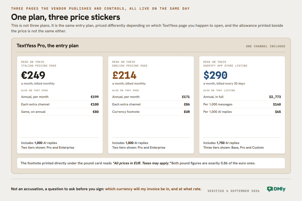 One TextYess Pro plan carrying three price stickers on the same day: 249 euros on their Italian pricing page, 214 pounds on their English one under a footnote saying all prices are in EUR, and 290 US dollars on their Shopify App Store listing with 1,750 AI replies instead of 1,000.