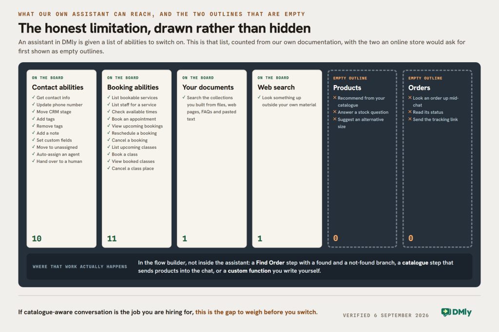 A shadow board of the abilities a DMly AI reply step can be given: ten contact abilities, eleven booking abilities, document search and web search on the board, with products and orders left as empty outlines because no such ability exists.