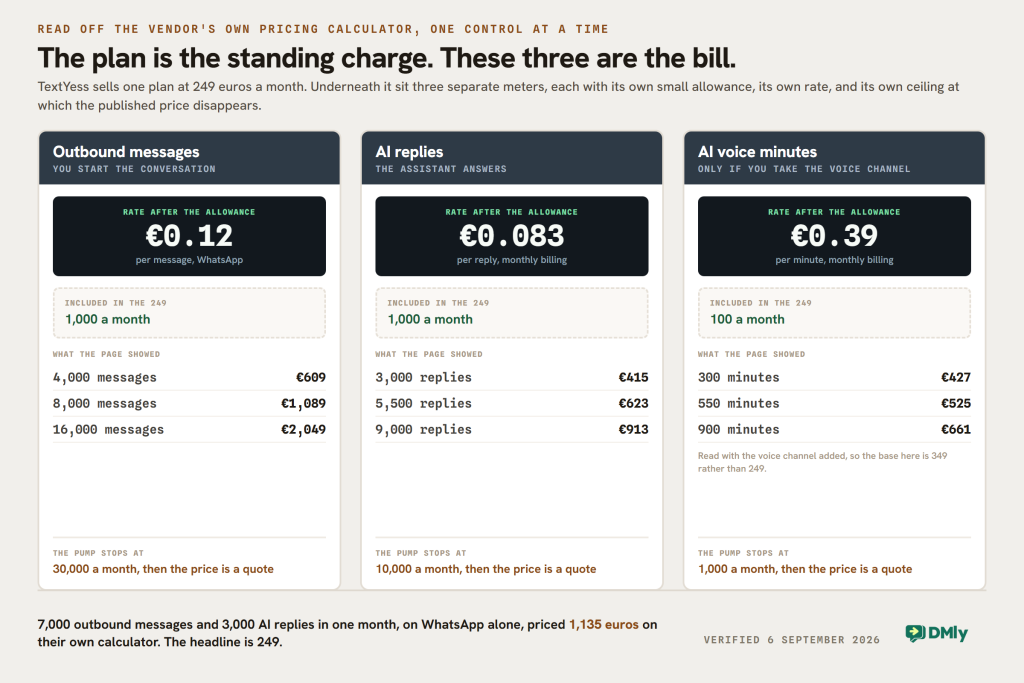 The three TextYess usage meters as fuel pumps: outbound messages at 12 cents each above 1,000 a month, AI replies at 8.3 cents above 1,000, and AI voice minutes at 39 cents above 100, each with the readings taken from their own calculator and the point at which the published price stops.
