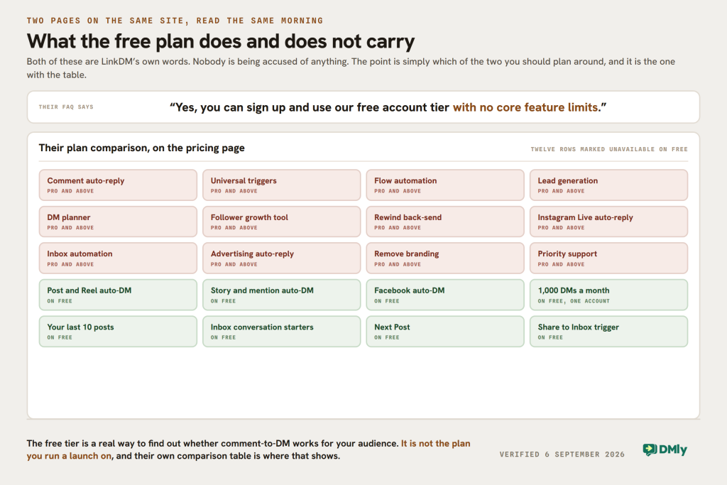 Two pages from LinkDM's own site read the same morning and shown together. At the top, their FAQ sentence: yes, you can sign up and use our free account tier with no core feature limits. Underneath, their own plan comparison as a board of chips. Twelve are marked unavailable on the free plan: comment auto-reply, universal triggers, flow automation, lead generation, the DM planner, the follower growth tool, Rewind back-send, Instagram Live auto-reply, inbox automation, advertising auto-reply, removing LinkDM branding and priority support. Eight are on the free plan: post and Reel auto-DM, story and mention auto-DM, Facebook auto-DM, 1,000 DMs a month on one account, access to your last 10 posts, inbox conversation starters, Next Post and the share to inbox trigger.