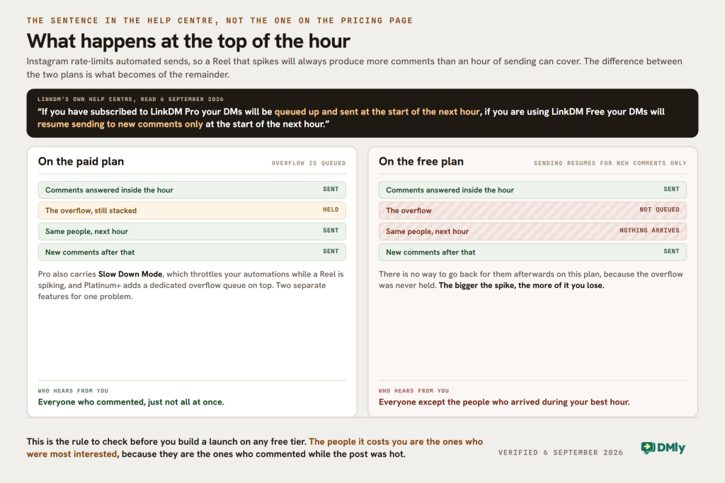 Two out-trays showing what happens to the overflow at the top of the hour, with LinkDM's own help-centre sentence quoted above them: if you have subscribed to LinkDM Pro your DMs will be queued up and sent at the start of the next hour, if you are using LinkDM Free your DMs will resume sending to new comments only. On the paid plan the comments answered inside the hour are sent, the overflow is held, the same people are reached the next hour and new comments after that are sent, so everyone who commented hears from you eventually. On the free plan the overflow is not queued, nothing arrives for those same people the next hour, and only new comments are answered, so the people who arrived during your best hour are the ones you lose. Pro also carries Slow Down Mode and Platinum+ adds a dedicated overflow queue.