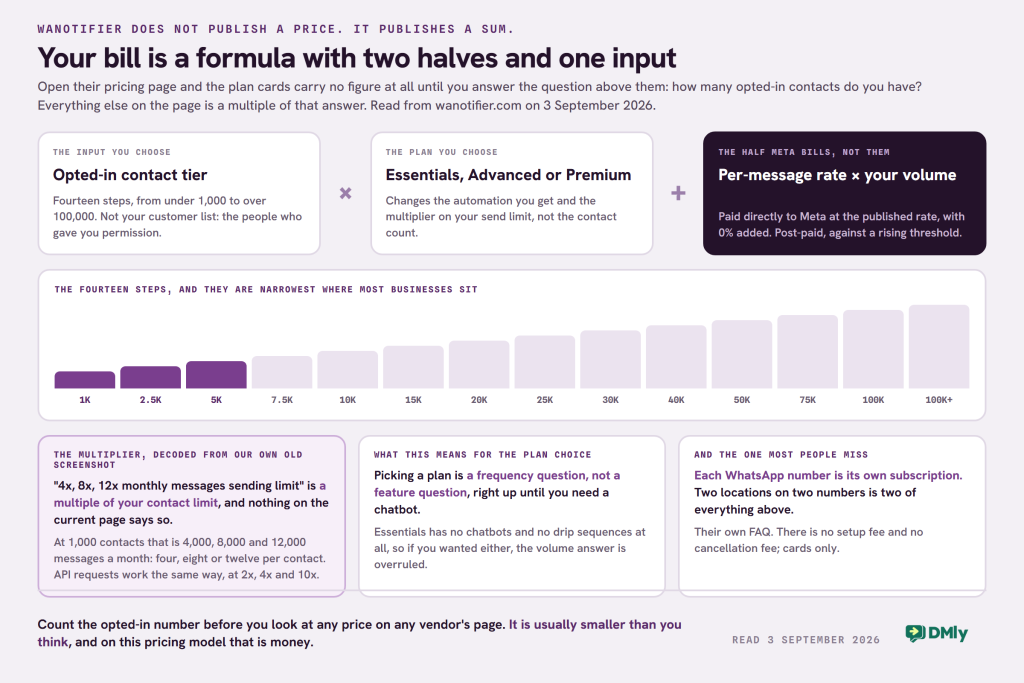 A card showing WANotifier pricing as an equation: an opted-in contact tier chosen from fourteen steps, multiplied by the plan you choose, plus Meta per-message rate times your volume paid directly to Meta with nothing added. Below it a bar showing the fourteen contact steps from one thousand to over one hundred thousand, and three notes explaining that the 4x, 8x and 12x sending limits are multiples of your contact limit, that picking a plan is a frequency question until you need a chatbot, and that each WhatsApp number is its own subscription