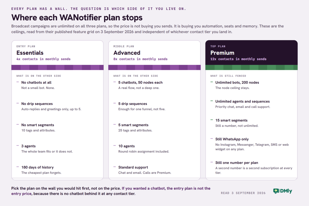 Three panels, one per WANotifier plan, each with a wall drawn across it and the limits listed underneath. Essentials has no chatbots and no drip sequences at all, no smart segments, three agents and 180 days of conversation history. Advanced has five chatbots of fifty nodes each, five drip sequences, five smart segments and ten agents. Premium has unlimited bots at a two hundred node ceiling and unlimited agents, but is still WhatsApp only and still one phone number per subscription