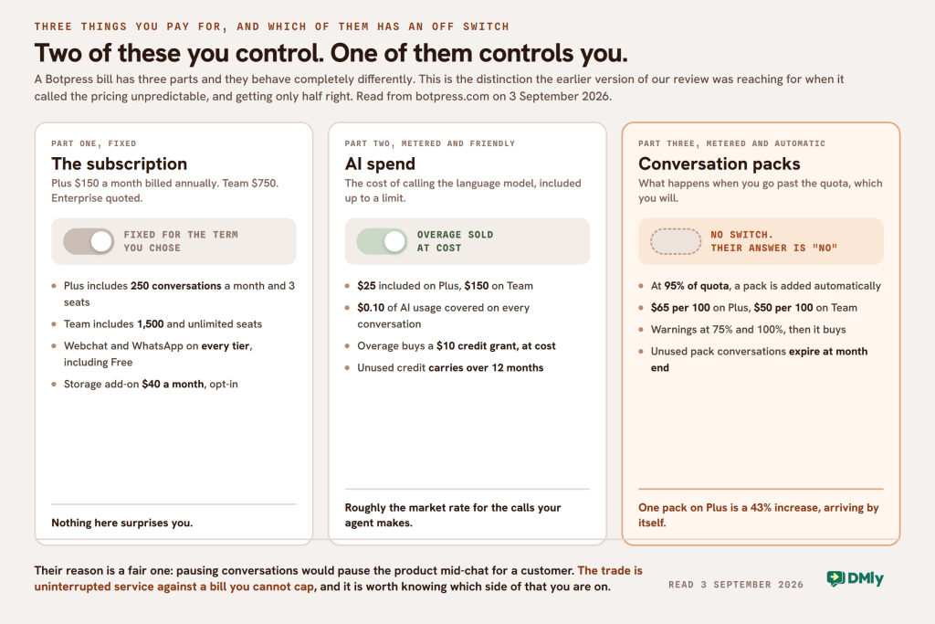 Three panels each carrying a switch. The subscription panel is fixed for the term chosen, with Plus at one hundred and fifty dollars a month billed annually including 250 conversations. The AI spend panel has a switch drawn on, with overage sold at cost as ten dollar credit grants that carry over twelve months. The conversation packs panel has no switch at all, quoting Botpress own answer of No to whether auto-recharge can be turned off, with packs of one hundred at sixty five dollars added automatically at ninety five per cent of quota
