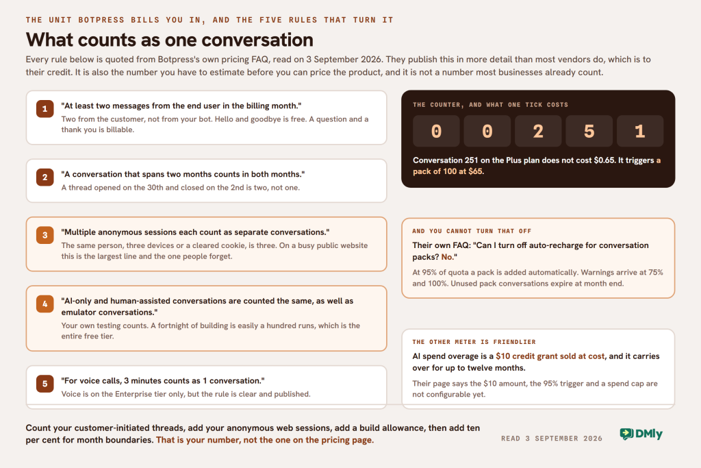 A card setting out the five rules Botpress publishes for counting a conversation: at least two messages from the end user in the billing month; a conversation spanning two months counts in both; multiple anonymous sessions count separately; AI-only, human-assisted and emulator conversations all count the same so your own testing is billable; and three minutes of a voice call counts as one. Beside them an odometer reading 00251 explains that conversation 251 on the Plus plan triggers a pack of 100 at sixty five dollars rather than costing sixty five cents