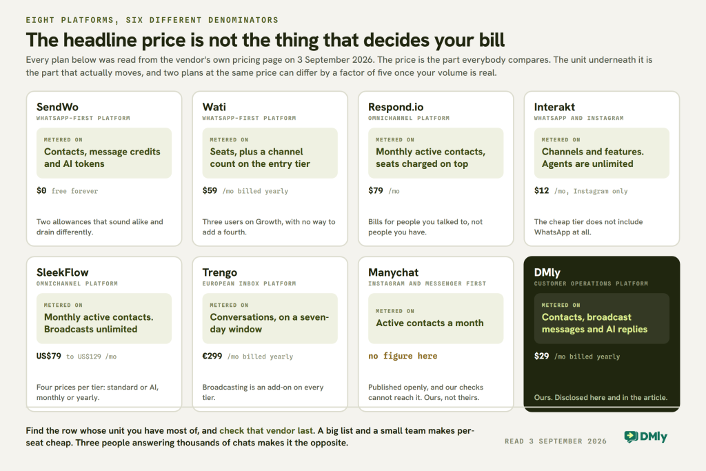 A grid of eight platform cards showing the unit each one bills in rather than its price: SendWo on contacts, message credits and AI tokens from zero dollars; Wati on seats from fifty nine dollars a month; Respond.io on monthly active contacts from seventy nine dollars; Interakt on channels and features with unlimited agents from twelve dollars but Instagram only; SleekFlow on monthly active contacts; Trengo on conversations in a seven day window from two hundred and ninety nine euros; Manychat with no figure shown; and DMly on contacts, broadcast messages and AI replies from twenty nine dollars