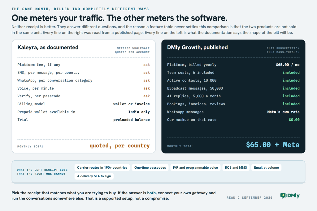 Two receipts side by side. The Kaleyra receipt lists platform fee, SMS per message per country, WhatsApp per conversation category, voice per minute and Verify per passcode all reading ask, with a wallet or invoice billing model, prepaid available in India only, and a monthly total reading quoted per country. The DMly Growth receipt lists the platform at sixty five dollars a month billed yearly with seats, contacts, broadcast messages, AI replies and bookings included, WhatsApp messages at Meta own rate and a markup of zero dollars