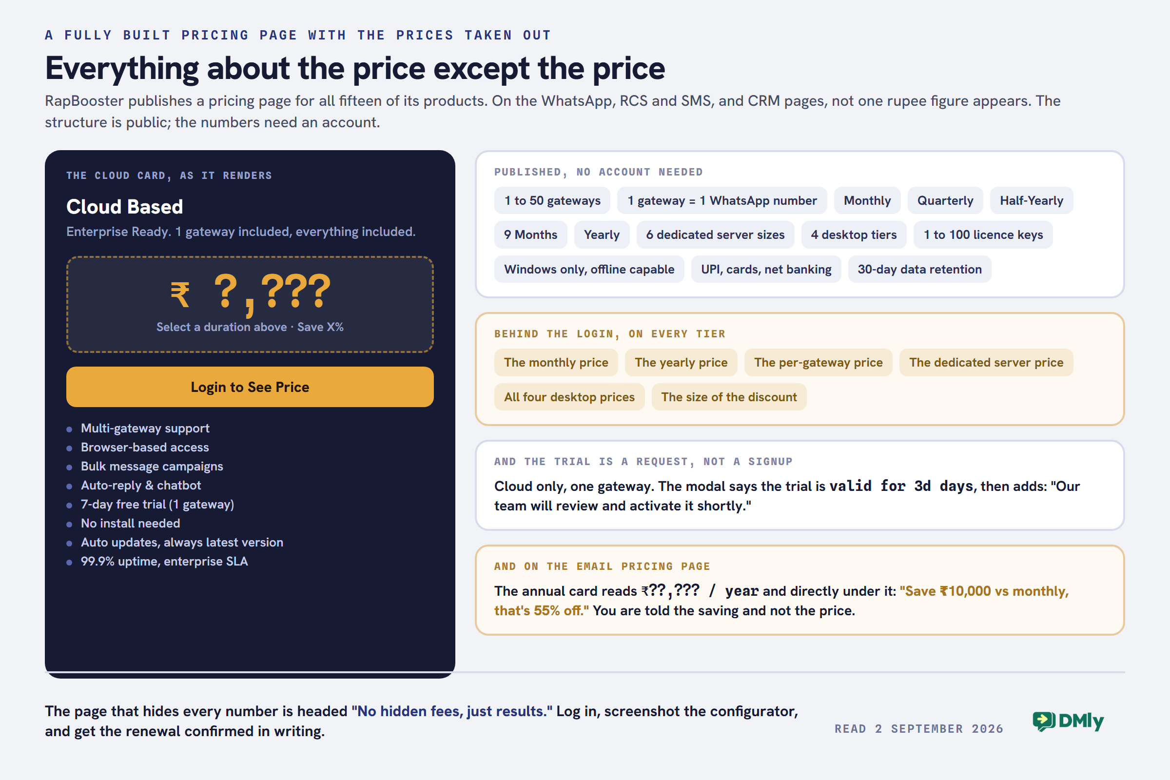 Breakdown of the RapBooster WhatsApp pricing page. On the left, the cloud plan card as it renders, showing a rupee sign followed by question marks, the line Select a duration above and Save X percent, and a button reading Login to See Price. On the right, three panels: what is published without an account, including one to fifty gateways, five billing terms, six dedicated server sizes and four desktop tiers; what sits behind the login, which is every price on every tier; and a note that the email marketing page shows the saving of ten thousand rupees while the price itself renders as question marks.