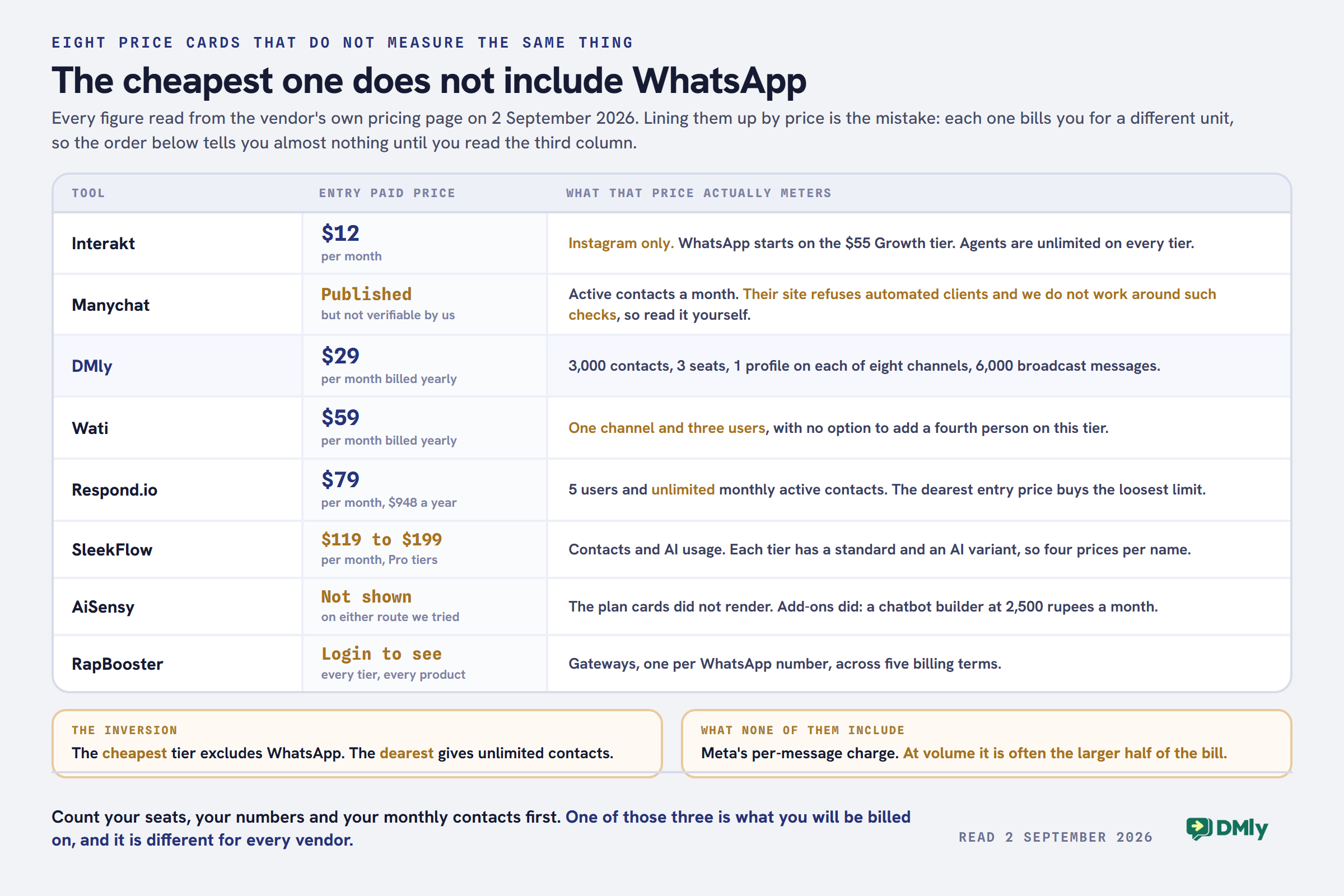 Table comparing the entry paid price of eight WhatsApp platforms on 2 September 2026 against the unit each one bills for. Interakt at twelve dollars covers Instagram only; Manychat is left unpriced because its site refuses automated clients and we do not work around such checks; DMly at twenty-nine dollars gives 3,000 contacts, three seats and eight channels; Wati at fifty-nine dollars gives one channel and three users; Respond.io at seventy-nine dollars gives unlimited monthly active contacts; SleekFlow runs from 119 to 199 dollars; AiSensy plan cards did not render; and every RapBooster tier requires a login to see the price.