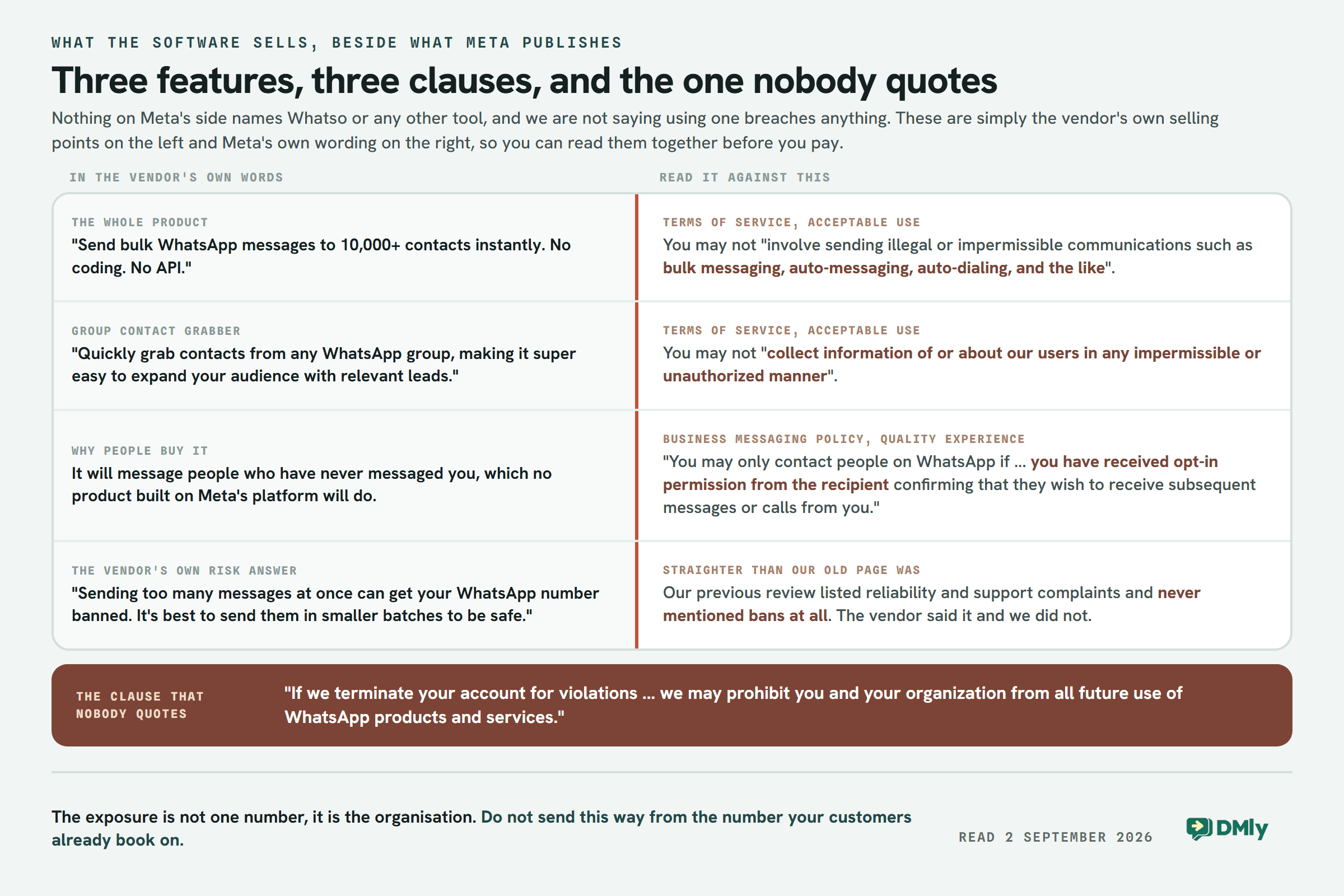 A two column ledger placing three Whatso selling points beside the wording Meta publishes. Bulk sending to ten thousand contacts with no API sits beside the Terms of Service line prohibiting bulk messaging and auto-messaging; the Group Contact Grabber sits beside the prohibition on collecting information about users in any unauthorized manner; and messaging people who never wrote to you sits beside the Business Messaging Policy requirement for opt-in permission. A band below carries the enforcement clause allowing Meta to prohibit an organisation from all future use of WhatsApp products and services.