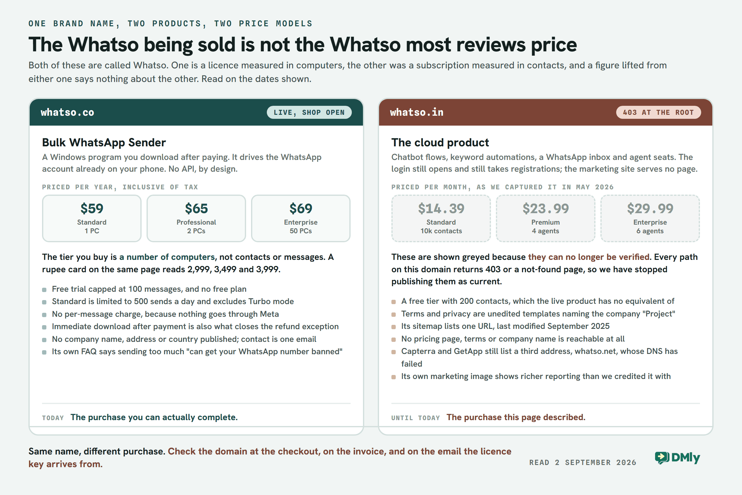 Side by side comparison of the two products sold under the name Whatso. On the left, whatso.co, live with its shop open, selling a Bulk WhatsApp Sender for Windows at 59, 65 and 69 dollars a year for one, two and fifty computers, with a free trial capped at 100 messages and no free plan. On the right, whatso.in, returning 403 at the root, whose greyed monthly card at 14.39, 23.99 and 29.99 dollars was captured in May 2026 and can no longer be verified.