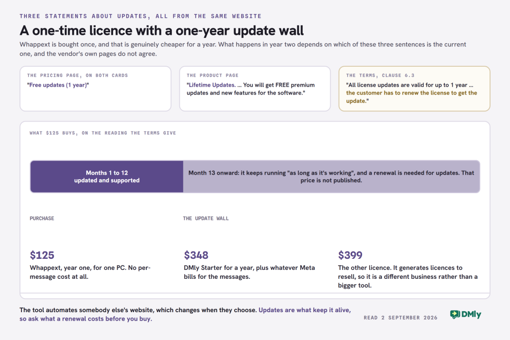 Three quotations from Whappext own website that do not agree about updates: the pricing page says Free updates 1 year on both cards, the product page says Lifetime Updates with free premium updates and new features, and clause 6.3 of the terms says all license updates are valid for up to 1 year and the customer has to renew the license to get the update. Below, a timeline bar showing months 1 to 12 updated and supported, then month 13 onward where the software keeps running as long as it is working and a renewal is needed at an unpublished price, beside three figures: 125 dollars for Whappext year one, 348 dollars for DMly Starter for a year plus Meta message fees, and 399 dollars for the licence-generator tier