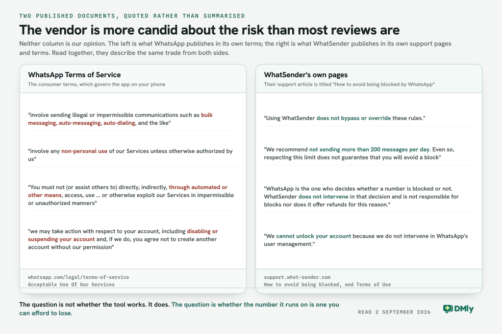 Two columns of verbatim quotations. On the left, WhatsApp Terms of Service prohibiting communications involving bulk messaging, auto-messaging and auto-dialing, prohibiting non-personal use, prohibiting access through automated means, and reserving the right to disable or suspend an account after which you agree not to create another without permission. On the right, WhatSender own support pages saying using WhatSender does not bypass or override these rules, recommending not sending more than 200 messages per day, stating they are not responsible for blocks and offer no refunds for them, and saying they cannot unlock an account