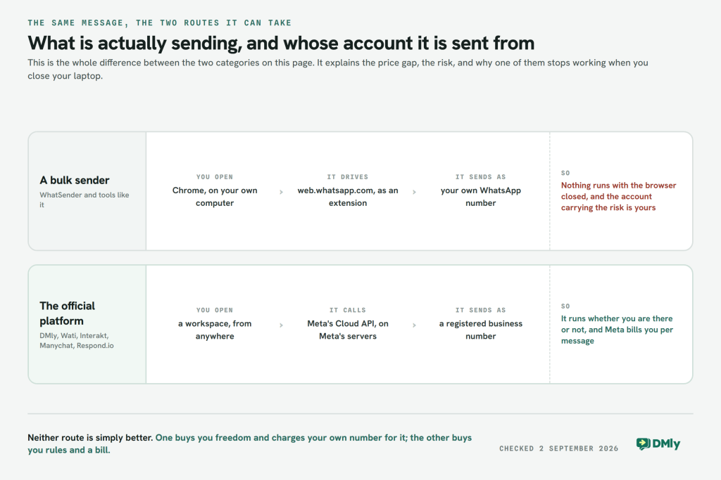 Two lanes comparing how a message is sent. A bulk sender: you open Chrome on your own computer, it drives web.whatsapp.com as an extension, it sends as your own WhatsApp number, so nothing runs with the browser closed and the account carrying the risk is yours. The official platform used by DMly, Wati, Interakt, Manychat and Respond.io: you open a workspace from anywhere, it calls Meta Cloud API on Meta servers, it sends as a registered business number, so it runs whether you are there or not and Meta bills you per message