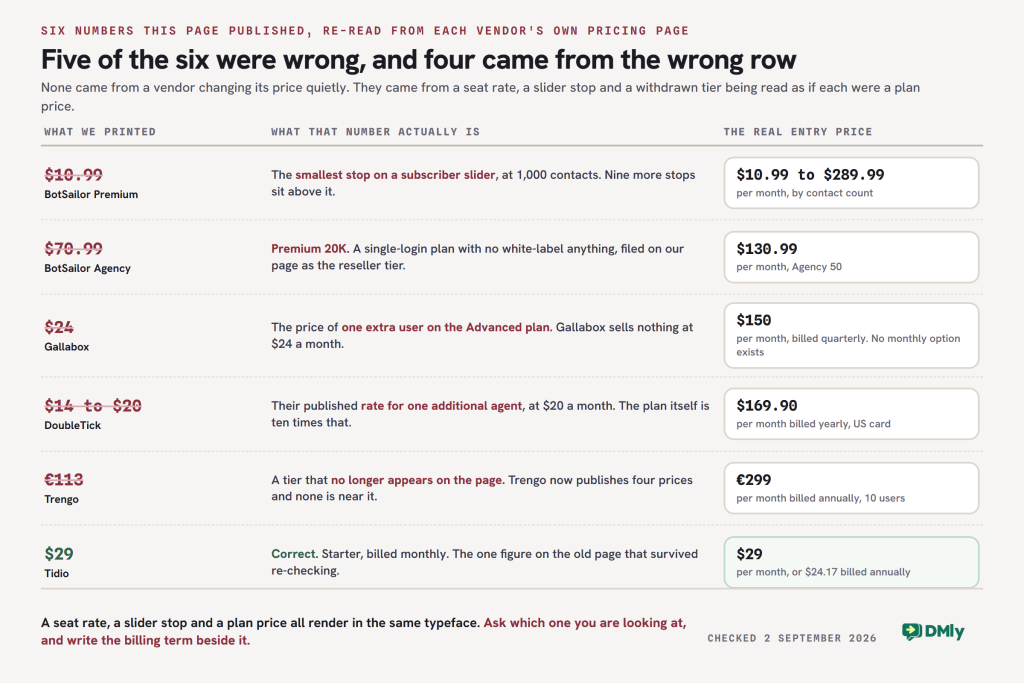 Table of the six prices this article previously published beside what each number actually is and the real entry price: BotSailor 10.99 dollars was the smallest slider stop, BotSailor 70.99 was the Premium 20K plan against a real Agency entry of 130.99, Gallabox 24 dollars was an extra-user rate against 150 dollars a month billed quarterly, DoubleTick 20 dollars was an additional-agent rate against 169.90 a month billed yearly, Trengo 113 euros was a withdrawn tier against 299 euros, and Tidio 29 dollars was correct