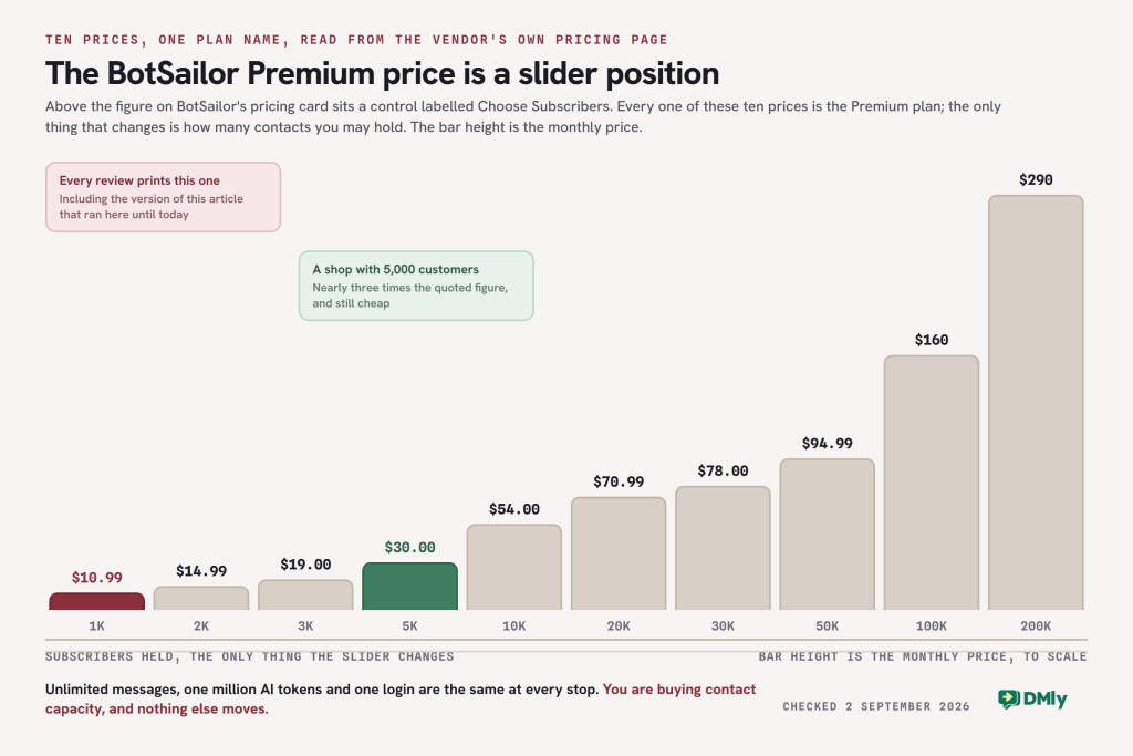 Bar chart of the ten BotSailor Premium prices against the subscriber slider stop each one belongs to, from 10.99 dollars a month at 1,000 subscribers through 30 dollars at 5,000 and 70.99 at 20,000 up to 289.99 dollars at 200,000, with the 10.99 bar marked as the figure every review quotes and the 5,000 bar marked as a typical shop